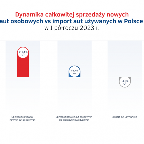 Dynamika sprzedaży aut w Polsce vs import - I półrocze 2023.png